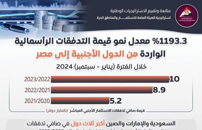 معلومات الوزراء يرصد قيمة التدفقات الرأسمالية الواردة من الدول الأجنبية إلى مصرالإثنين 23/ديسمبر/2024 - 01:28 م
نشرت الصفحة الرسمية لـ مركز المعلومات ودعم اتخاذ القرار بمجلس الوزراء، اليوم، على موقع فيسبوك إنفوجراف جديدًا تحت عنوان “1193.3 % معدل نمو قيمة التدفقات الرأسمالية الواردة من الدول الأجنبية إلى مصر