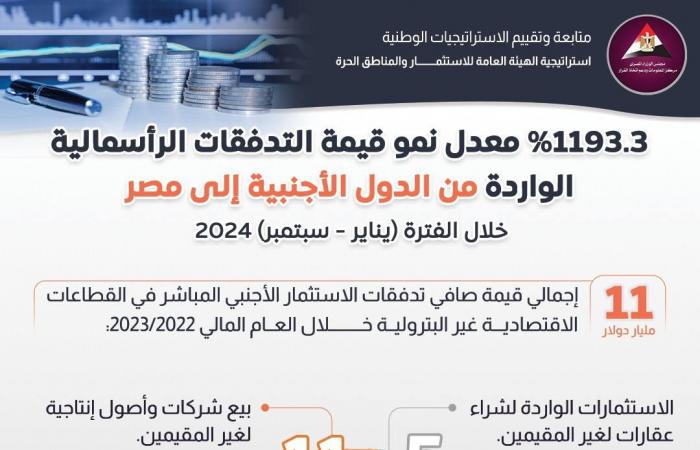 معلومات الوزراء يرصد قيمة التدفقات الرأسمالية الواردة من الدول الأجنبية إلى مصرالإثنين 23/ديسمبر/2024 - 01:28 م
نشرت الصفحة الرسمية لـ مركز المعلومات ودعم اتخاذ القرار بمجلس الوزراء، اليوم، على موقع فيسبوك إنفوجراف جديدًا تحت عنوان “1193.3 % معدل نمو قيمة التدفقات الرأسمالية الواردة من الدول الأجنبية إلى مصر