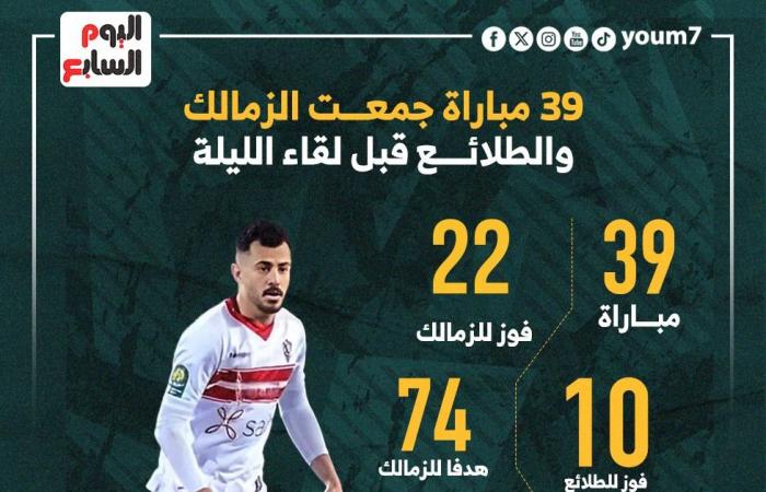 39 مباراة جمعت الزمالك والطلائع قبل لقاء الليلة بالدوري..إنفو جراف