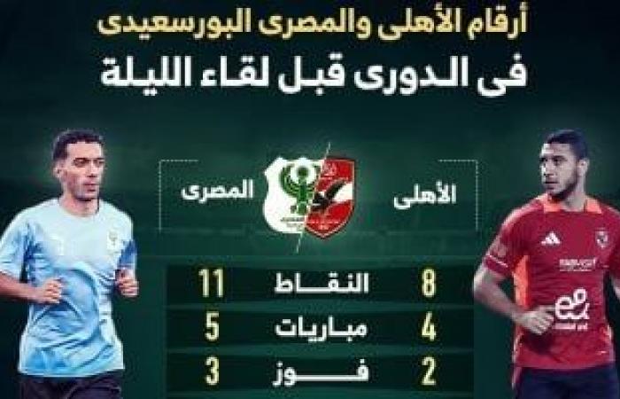 أرقام الأهلى والمصرى فى الدورى قبل لقاء الليلة.. إنفو جراف