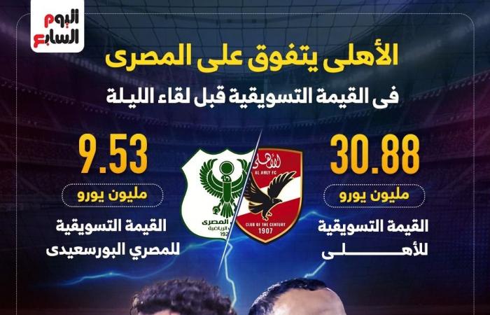 الأهلى يتفوق على المصرى فى القيمة التسويقية قبل لقاء الليلة.. إنفو جراف