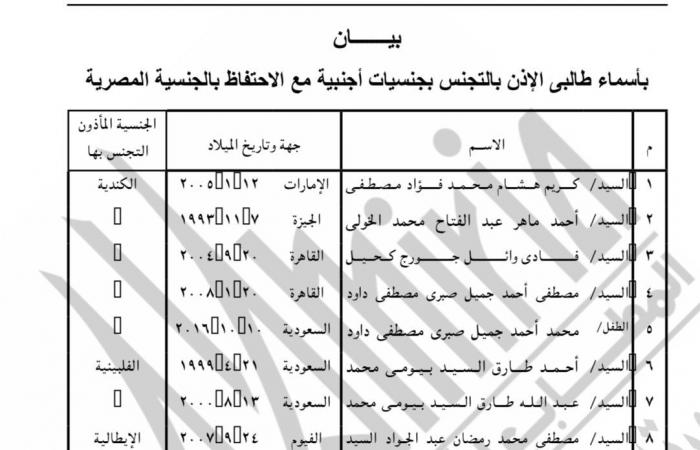 الداخلية تسمح لـ105 مواطنين بالحصول على جنسيات أجنبية مع الاحتفاظ بالمصرية