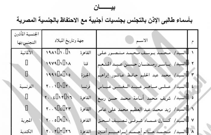 الداخلية تسمح لـ105 مواطنين بالحصول على جنسيات أجنبية مع الاحتفاظ بالمصرية