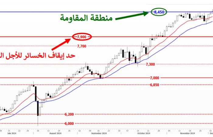 التحليل الفني لمؤشرات البورصة المصرية اليوم الخميس 26 ديسمبر 2024الخميس 26/ديسمبر/2024 - 11:49 ص
التحليل الفني لمؤشرات البورصة المصرية اليوم الخميس 26 ديسمبر 2024