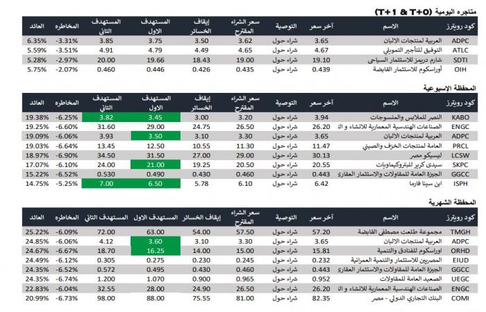 التحليل الفني لمؤشرات البورصة المصرية اليوم الخميس 26 ديسمبر 2024الخميس 26/ديسمبر/2024 - 11:49 ص
التحليل الفني لمؤشرات البورصة المصرية اليوم الخميس 26 ديسمبر 2024