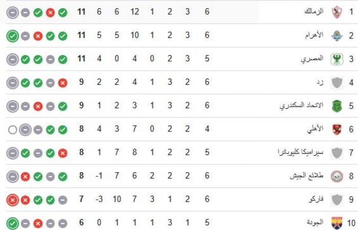 ترتيب دورى nile قبل مباريات اليوم الخميس.. ثلاثى على الصدارة