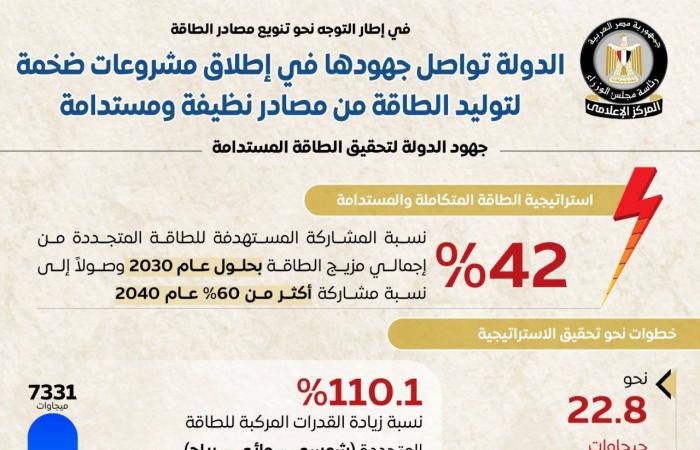 الدولة تواصل جهودها فى إطلاق مشروعات ضخمة لتوليد الطاقة المتجددة (إنفو جراف)