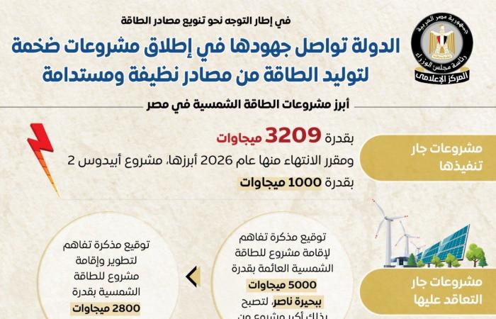 الدولة تواصل جهودها فى إطلاق مشروعات ضخمة لتوليد الطاقة المتجددة (إنفو جراف)