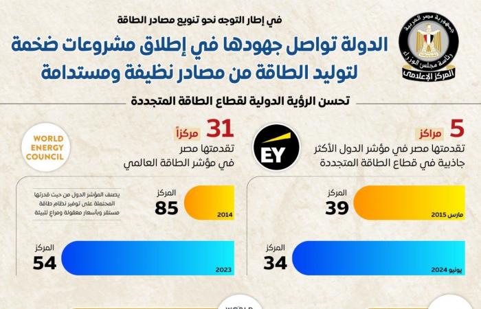 الدولة تواصل جهودها فى إطلاق مشروعات ضخمة لتوليد الطاقة المتجددة (إنفو جراف)