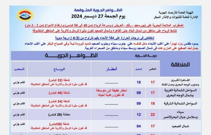 انخفاض جديد بالحرارة وأمطار رعدية ورياح، تحذير شديد من الأرصاد بشأن طقس اليومالجمعة 27/ديسمبر/2024 - 05:42 ص
تقلبات جوية شديدة تشهدها البلاد، اليوم الجمعة، حيث تنخفض درجات الحرارة انخفاضًا ملحوظًا وتنشط الرياح المثيرة للرمال والأتربة. وحذرت هيئة الأرصاد الجوية من انخفاض فى قيم درجات الحرارة اليوم الجمعة بقيم تتراوح من 3: 4 درجات مئوية. حالة الطقس ودرجات الحرارة المتوقعة