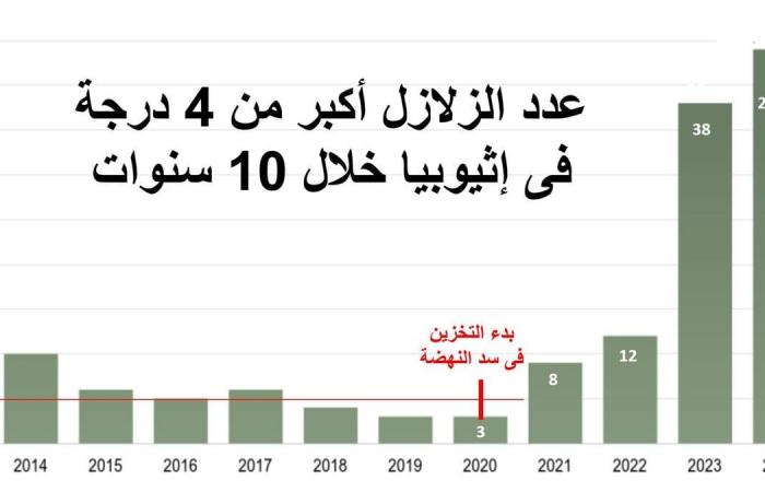 الخطر يقترب من السد، خبير يطلق صرخة تحذير بعد وقوع 6 زلازل في إثيوبيا خلال 48 ساعةالسبت 28/ديسمبر/2024 - 04:57 ص
سد النهضة ، علق الدكتور عباس شراقي، أستاذ الجيولوجيا والموارد المائية بجامعة القاهرة، على وقوع 6 زلزال في إثيوبيا خلال 48 ساعة، وتأثير النشاط الزلزالي على سد النهضة. وكتب “شراقي” عبر صفحته بـ"فيس بوك" تحت عنوان: "ثلاثة زلازل اليوم في إثيوبيا باجمالي 44 زلزالًا فى 2024، وقال: "وقع أمس 27 ديسمبر 2024،