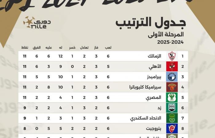 جدول ترتيب الدوري المصري قبل انطلاق الجولة السابعة غداً.. إنفوجراف