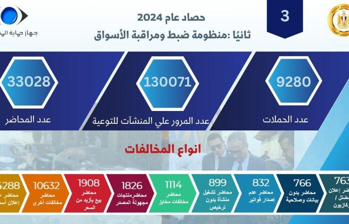 رئيس جهاز حماية المستهلك: تلقينا 188 ألف شكوى خلال عام 2024