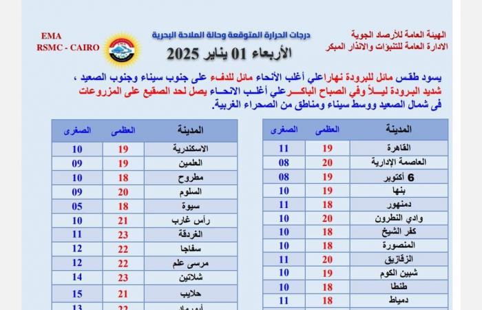 استقرار باستثناء هذه المناطق، الأرصاد تزف بشرى عن طقس أول أيام العام الجديد 2025الأربعاء 01/يناير/2025 - 07:10 ص
طقس أول أيام 2025، زفت الهيئة العامة للأرصاد الجوية، بشرى عن حالة الطقس اليوم الأربعاء أول أيام العام الجديد 2025، مركدة أن طقس اليوم يشهد انحسار سقوط الأمطار كما يعم الاستقرار في الأحوال الجوية على باقى الأنحاء. حالة الطقس اليوم الأربعاء وقالت هيئة الأرصاد في بيان لها:"انحسار فرص سقوط الأمطاراليوم