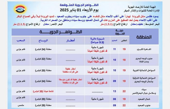 استقرار باستثناء هذه المناطق، الأرصاد تزف بشرى عن طقس أول أيام العام الجديد 2025الأربعاء 01/يناير/2025 - 07:10 ص
طقس أول أيام 2025، زفت الهيئة العامة للأرصاد الجوية، بشرى عن حالة الطقس اليوم الأربعاء أول أيام العام الجديد 2025، مركدة أن طقس اليوم يشهد انحسار سقوط الأمطار كما يعم الاستقرار في الأحوال الجوية على باقى الأنحاء. حالة الطقس اليوم الأربعاء وقالت هيئة الأرصاد في بيان لها:"انحسار فرص سقوط الأمطاراليوم