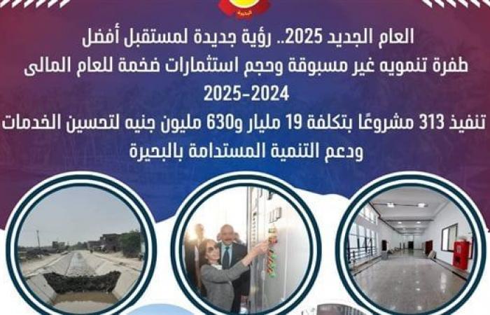 تنفيذ 313 مشروعًا بتكلفة 19 مليارا و630 مليون جنيه بالبحيرةالأربعاء 01/يناير/2025 - 01:20 م
تشهد محافظة البحيرة تحت قيادة الدكتورة جاكلين عازر، محافظ البحيرة، نقلة نوعية وطفرة تنموية غير مسبوقة، وتخصيص استثمارات ضخمة لإقامة مشروعات تهدف إلى تحسين مستوى معيشة المواطنين وتطوير البنية التحتية في المحافظة. 313 مشروعًا بتكلفة تتجاوز 19 مليارا و630 مليون جنيه يبلغ إجمالى عدد المشروعات الجارى تنفيذها