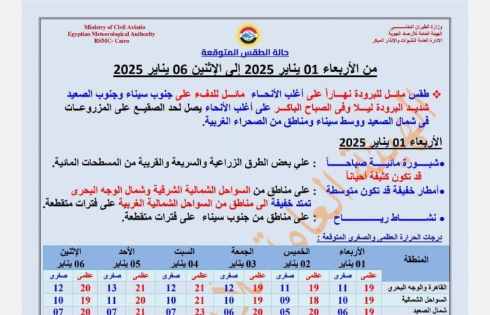 استقرار باستثناء هذه المناطق، الأرصاد تزف بشرى عن طقس أول أيام العام الجديد 2025الأربعاء 01/يناير/2025 - 07:10 ص
طقس أول أيام 2025، زفت الهيئة العامة للأرصاد الجوية، بشرى عن حالة الطقس اليوم الأربعاء أول أيام العام الجديد 2025، مركدة أن طقس اليوم يشهد انحسار سقوط الأمطار كما يعم الاستقرار في الأحوال الجوية على باقى الأنحاء. حالة الطقس اليوم الأربعاء وقالت هيئة الأرصاد في بيان لها:"انحسار فرص سقوط الأمطاراليوم