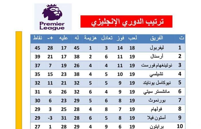 برايتون ملك التعادلات في الدوري الإنجليزي بعد الدور الأولالخميس 02/يناير/2025 - 09:43 م
الدوري الانجليزي ، يعد برايتون هو ملك التعادلات في الدوري الانجليزي بعد إنتهاء الدور الأول من البريميرليج موسم 2024-2025.