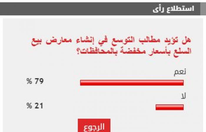 %79 من القراء يؤيدون التوسع في إنشاء معارض بيع السلع بأسعار مخفضة بالمحافظات