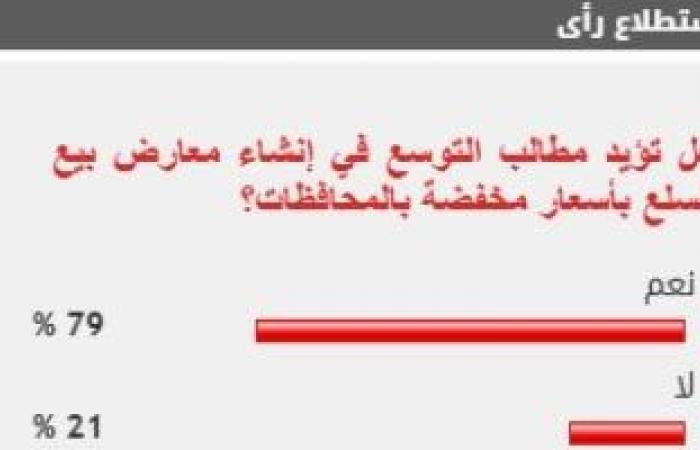 %79 من القراء يؤيدون التوسع في إنشاء معارض بيع السلع بأسعار مخفضة بالمحافظات