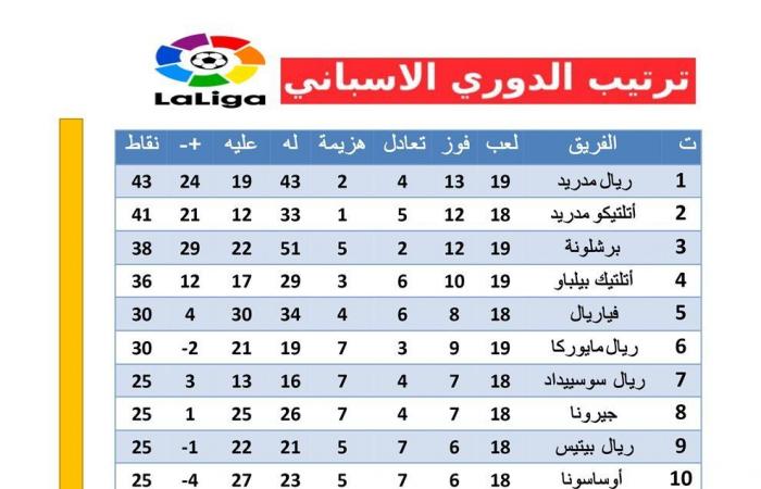 ريال مدريد يتصدر ترتيب الدوري الإسباني، وهذا موقف برشلونةالسبت 04/يناير/2025 - 11:23 ص
ترتيب الدوري الاسباني، تصدر ريال مدريد قمة جدول ترتيب الدوري الاسباني بعد فوزه علي فالنسيا في مؤجلات الليجا .