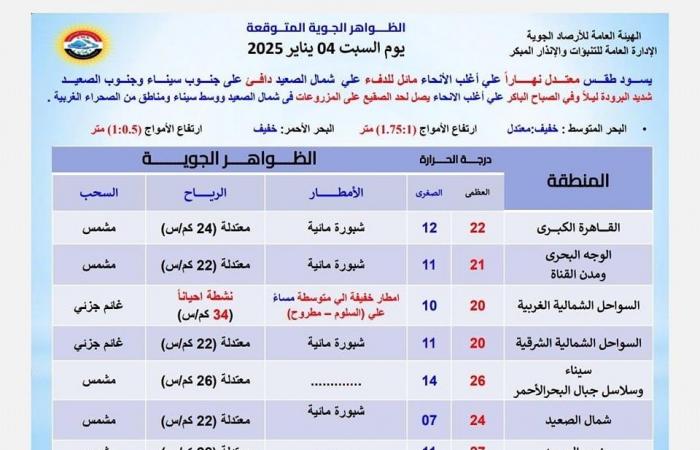 عودة الأمطار والرياح وبداية لعدم الاستقرار، الأرصاد تحذر من طقس اليوم السبتالسبت 04/يناير/2025 - 05:37 ص
حذرت هيئة الأرصاد الجوية ، من حالة الطقس اليوم السبت 4 يناير 2025، مؤكدة أن بداية لانقلابات جوية، حيث يشهد عودة سقوط الأمطار والرياح النشطة. حالة الطقس اليوم السبت 2 يناير 2025 وقالت الأرصاد الجوية، يسود اليوم طقس معتدل على أغلب الأنحاء، مائل للدفء على شمال الصعيد، شديد البرودة ليلًا وفي الصباح الباكر