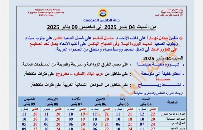 عودة الأمطار والرياح وبداية لعدم الاستقرار، الأرصاد تحذر من طقس اليوم السبتالسبت 04/يناير/2025 - 05:37 ص
حذرت هيئة الأرصاد الجوية ، من حالة الطقس اليوم السبت 4 يناير 2025، مؤكدة أن بداية لانقلابات جوية، حيث يشهد عودة سقوط الأمطار والرياح النشطة. حالة الطقس اليوم السبت 2 يناير 2025 وقالت الأرصاد الجوية، يسود اليوم طقس معتدل على أغلب الأنحاء، مائل للدفء على شمال الصعيد، شديد البرودة ليلًا وفي الصباح الباكر