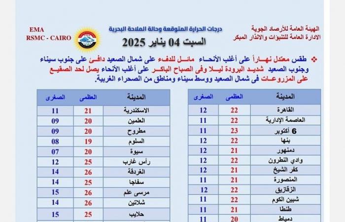 عودة الأمطار والرياح وبداية لعدم الاستقرار، الأرصاد تحذر من طقس اليوم السبتالسبت 04/يناير/2025 - 05:37 ص
حذرت هيئة الأرصاد الجوية ، من حالة الطقس اليوم السبت 4 يناير 2025، مؤكدة أن بداية لانقلابات جوية، حيث يشهد عودة سقوط الأمطار والرياح النشطة. حالة الطقس اليوم السبت 2 يناير 2025 وقالت الأرصاد الجوية، يسود اليوم طقس معتدل على أغلب الأنحاء، مائل للدفء على شمال الصعيد، شديد البرودة ليلًا وفي الصباح الباكر