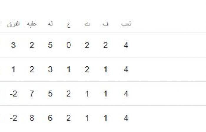 ترتيب مجموعة الزمالك والمصري في الكونفدرالية بعد الجولة الرابعةالأحد 05/يناير/2025 - 08:51 م
شهدت الجولة الرابعة من مجوعات الكونفدرالية الأفريقية، تعادل الزمالك والمصري وفوز إنيمبا النيجيري على بلاك بولز الغاني لتشتعل المجموعة الرابعة خاصة أن الرباعي يمتلك فرصة التأهل للدور القادم.