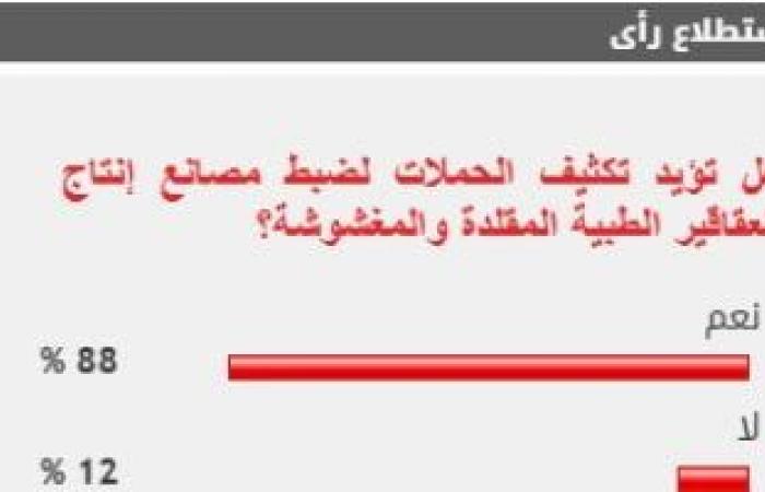 %88 من القراء يؤيدون تكثيف الحملات لضبط مصانع إنتاج العقاقير الطبية المقلدة