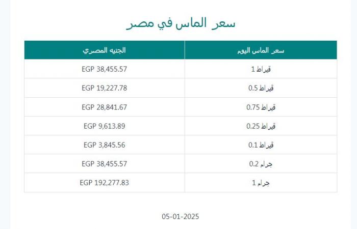 سعر الألماس اليوم الأحد 5 يناير 2024، خواتم بـ 8 آلاف جنيهالأحد 05/يناير/2025 - 12:43 م
قيراط الألماس ، يعرف الألماس بقسوته وصلابته الفائقة، بل يعتبر من أقسى المواد الموجودة على سطح الأرض