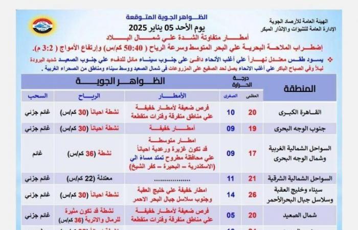 أمطار وأجواء شديدة البرودة.. تفاصيل "طقس اليوم" ودرجات الحرارة