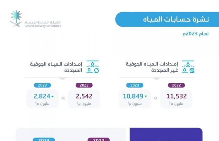 «الإحصاء»: انخفاض استهلاك المياه الجوفية غير المتجددة بمقدار 7% في عام 2023