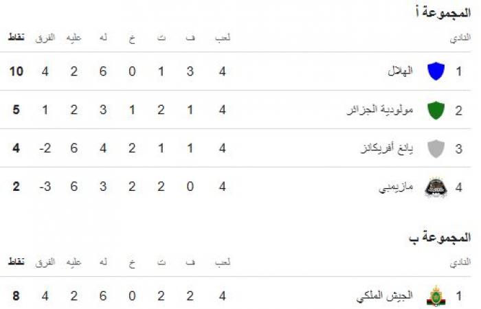 بمشاركة الأهلي وبيراميدز، ترتيب مجموعات دوري أبطال إفريقيا بعد الجولة الرابعةالإثنين 06/يناير/2025 - 10:00 ص
دوري أبطال أفريقيا ، أسدل الستار علي مباريات الجولة الرابعة من بطولة دوري أبطال أفريقيا بمشاركة الثنائي المصري الأهلي وبيراميدز .