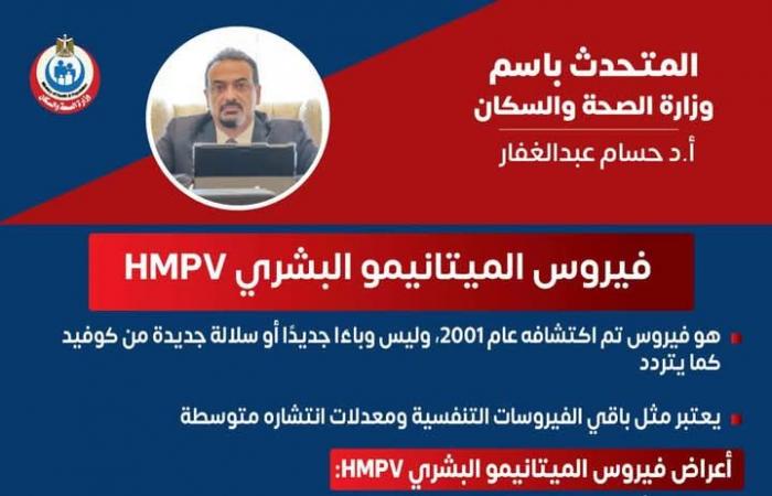 طرق الوقاية من الإصابة بفيروس الميتانيمو البشري HMPVالإثنين 06/يناير/2025 - 10:39 ص
كشف الدكتور حسام عبدالغفار المتحدث باسم وزارة الصحة والسكان عن طبيعة فيروس الميتانيمو البشري HMPV