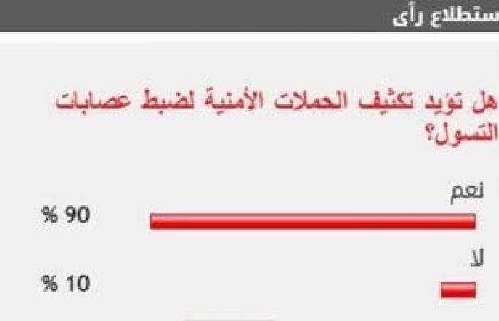 %90 من القراء يؤيدون تكثيف الحملات الأمنية لضبط عصابات التسول