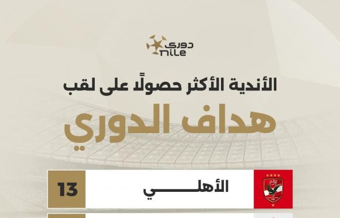 الأهلي بالمقدمة، الأندية الأكثر حصولًا على لقب هداف الدوري المصريالإثنين 06/يناير/2025 - 02:52 م
هدافي الدوري المصري، سلطت رابطة الأندية المحترفة ، علي الأندية الأكثر حصولا علي لقب هداف الدوري المصري علي مدار التاريخ