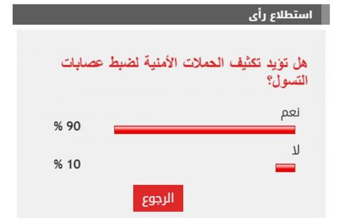 %90 من القراء يؤيدون تكثيف الحملات الأمنية لضبط عصابات التسول