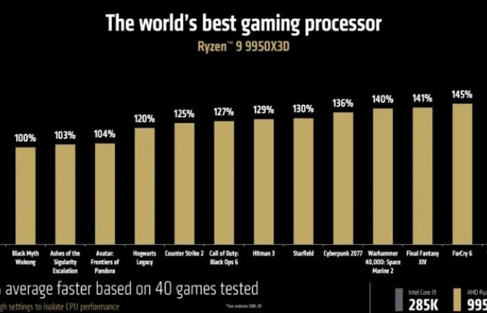 AMD تكشف عن المعالج Ryzen 9 9950X3D القوي مع 16 نواة و 144 ميجابايت من ذاكرة التخزين المؤقت V-Cache #CES2025