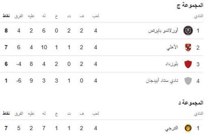 بمشاركة الأهلي وبيراميدز، ترتيب مجموعات دوري أبطال إفريقيا بعد الجولة الرابعةالإثنين 06/يناير/2025 - 10:00 ص
دوري أبطال أفريقيا ، أسدل الستار علي مباريات الجولة الرابعة من بطولة دوري أبطال أفريقيا بمشاركة الثنائي المصري الأهلي وبيراميدز .