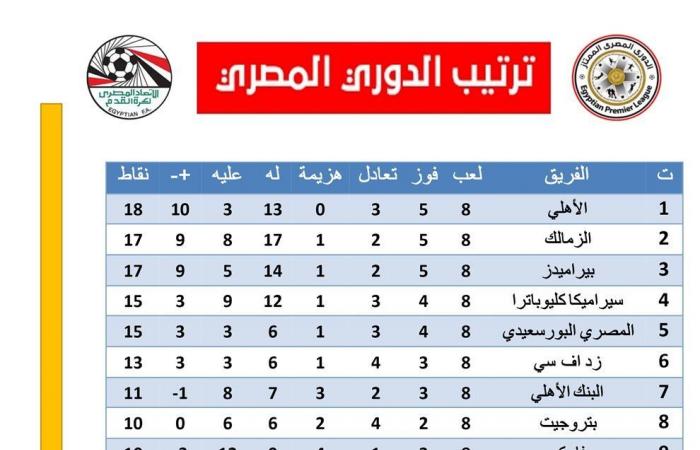 الزمالك وبيراميدز يطاردان الأهلي، ترتيب الدوري المصري قبل الجولة التاسعةالسبت 18/يناير/2025 - 11:46 ص
ترتيب الدوري المصري ، يتصدر الأهلي قمة ترتيب فرق الدوري المصري الممتاز قبل الجولة التاسعة بفارق نقطة واحدة عن الزمالك وبيراميدز.