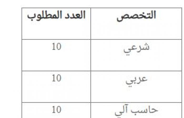 "قطاع المعاهد" يعلن عن حاجته لبعض التخصصات للعمل بنظام الندب الداخلي، اعرف الشروطالأحد 19/يناير/2025 - 09:24 ص
أعلن الأزهر الشريف عن حاجته إلى بعض التخصصات؛ للعمل بقطاع المعاهد الأزهرية عن طريق الندب الداخلي؛ وفقًا لقرار السيد صاحب الفضيلة الإمام الأكبر شيخ الأزهر رقم (۱۲) لسنة ۲۰۱٨م، وذلك على النحو التالي: وذلك وفق الشروط الآتية: أن يكون المتقدم لوظائف التعليم مُسكنًا على الوظيفة والتخصص المتقدم عليهما.