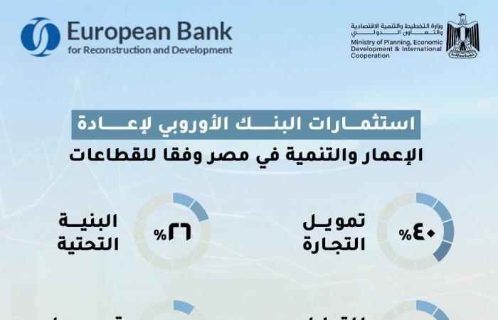 مصر أكبر دولة عمليات للبنك الأوروبي لإعادة الإعمار والتنمية خلال 2024.. انفوجراف