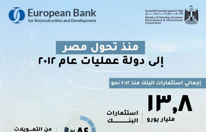 مصر أكبر دولة عمليات للبنك الأوروبي لإعادة الإعمار والتنمية خلال 2024.. انفوجراف