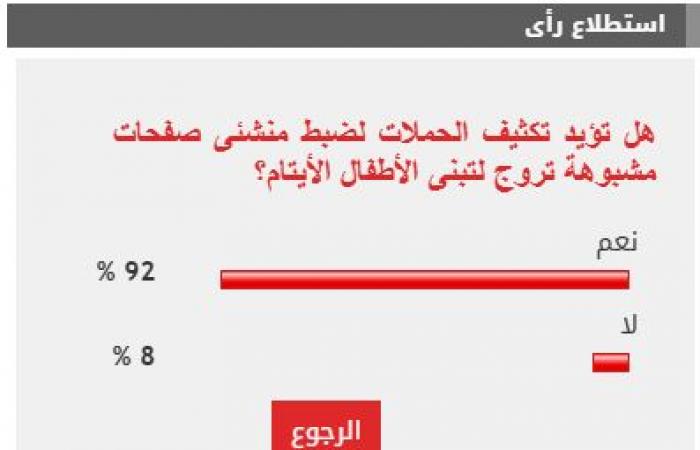 92% من القراء يطالبون بضبط منشئى الصفحات المروجة لتبنى الأطفال الأيتام