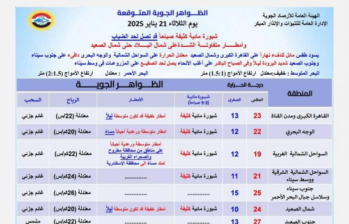 عودة الأمطار الرعدية وظاهرة جديدة الخميس، تحذير قوي من الأرصاد بشأن طقس الـ 48 ساعة القادمةالثلاثاء 21/يناير/2025 - 06:00 ص
الطقس اليوم الثلاثاء، حذرت الهيئة العامة للأرصاد الجوية من حالة الطقس اليوم الثلاثاء 21 يناير 2025، مؤكدة أن طقس اليوم يشهد عودة الأمطار بقوة على أغلب المناطق إضافة إلى الشبورة المائية الكثيفة. خريطة سقوط الأمطار المتوقعة اليوم الثلاثاء 21 يناير وقالت الأرصاد في بيانها إن طقس اليوم الثلاثاء يشهد سقوط