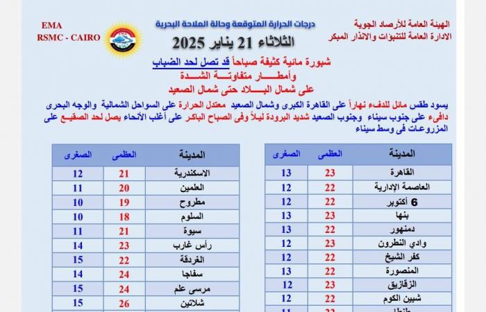 عودة الأمطار الرعدية وظاهرة جديدة الخميس، تحذير قوي من الأرصاد بشأن طقس الـ 48 ساعة القادمةالثلاثاء 21/يناير/2025 - 06:00 ص
الطقس اليوم الثلاثاء، حذرت الهيئة العامة للأرصاد الجوية من حالة الطقس اليوم الثلاثاء 21 يناير 2025، مؤكدة أن طقس اليوم يشهد عودة الأمطار بقوة على أغلب المناطق إضافة إلى الشبورة المائية الكثيفة. خريطة سقوط الأمطار المتوقعة اليوم الثلاثاء 21 يناير وقالت الأرصاد في بيانها إن طقس اليوم الثلاثاء يشهد سقوط