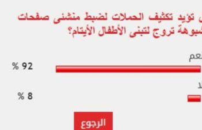 92% من القراء يطالبون بضبط منشئى الصفحات المروجة لتبنى الأطفال الأيتام