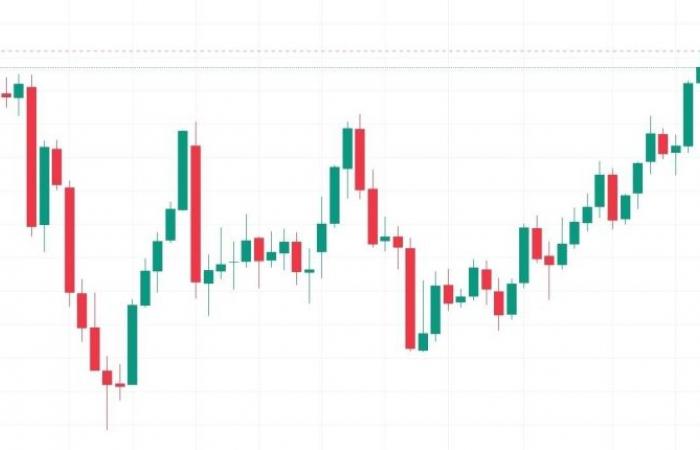 أقل من 1% تفصل الذهب عن قمته التاريخية