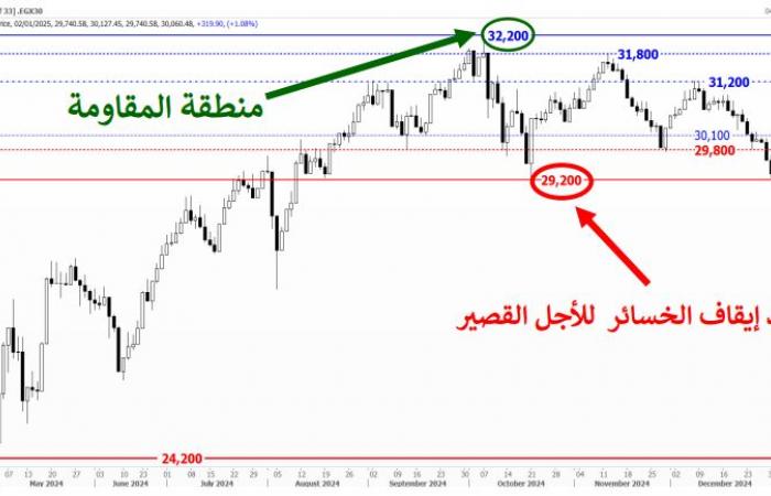 التحليل الفني لمؤشرات البورصة المصرية اليوم الأربعاء 22 يناير 2025الأربعاء 22/يناير/2025 - 01:05 م
التحليل الفني لمؤشرات البورصة المصرية، ارتفعت مؤشرات البورصة المصرية بتداولات جلسة اليوم الاربعاء 22 يناير 2025.